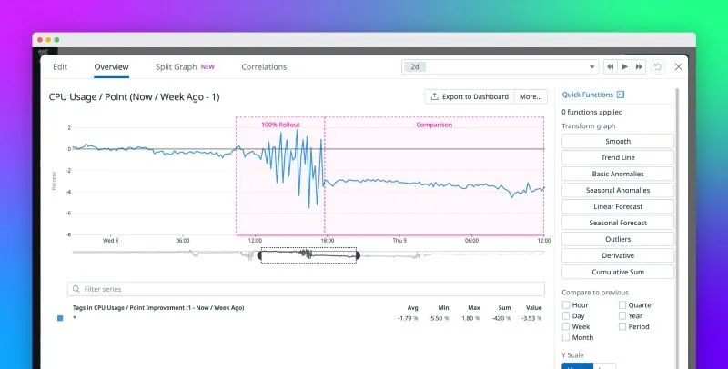 Dashboard DataDog