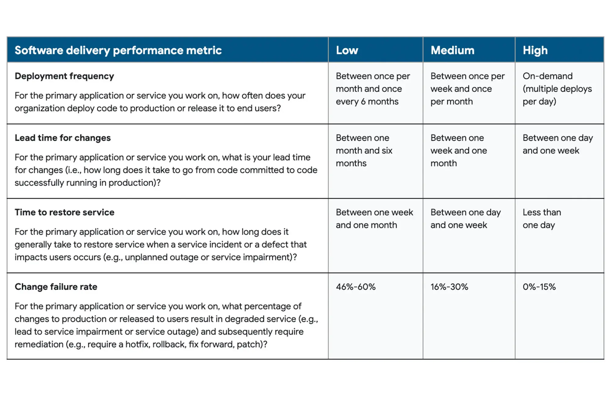 Tableau "Software delivery performance metric" avec 4 colonnes (Software delivery performance metric, Low, Medium, High) et 4 lignes de métriques : Deployment frequency, Lead time for changes, Time to restore service, Change failure rate, montrant les valeurs pour chaque niveau de performance (Low, Medium, High).