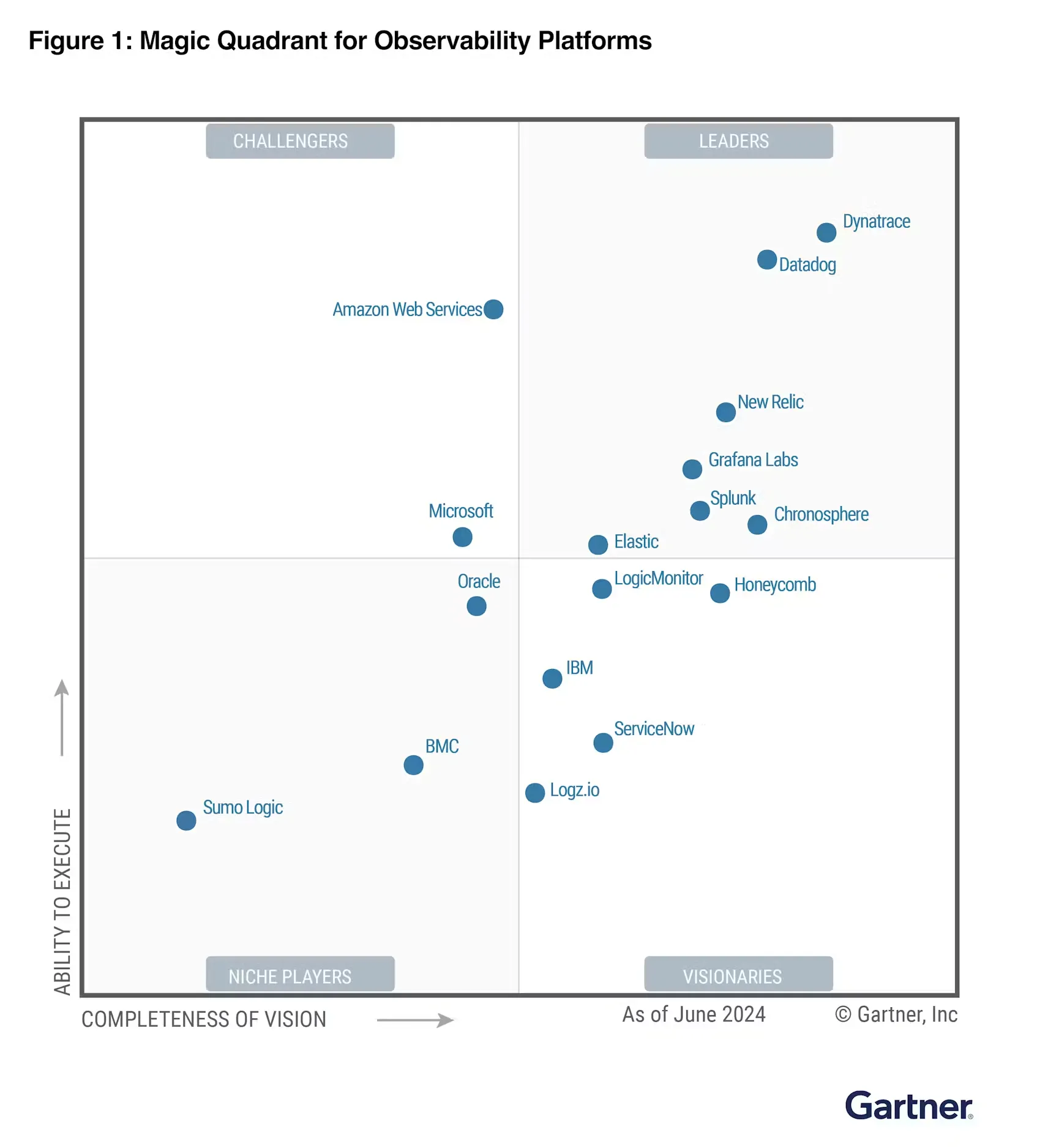 Gartner, Magic Quadrant for Observability Platforms, Gregg Siegfried, Padraig Byrne, Mrudula Bangera, Matt Crossley, 12 August 2024