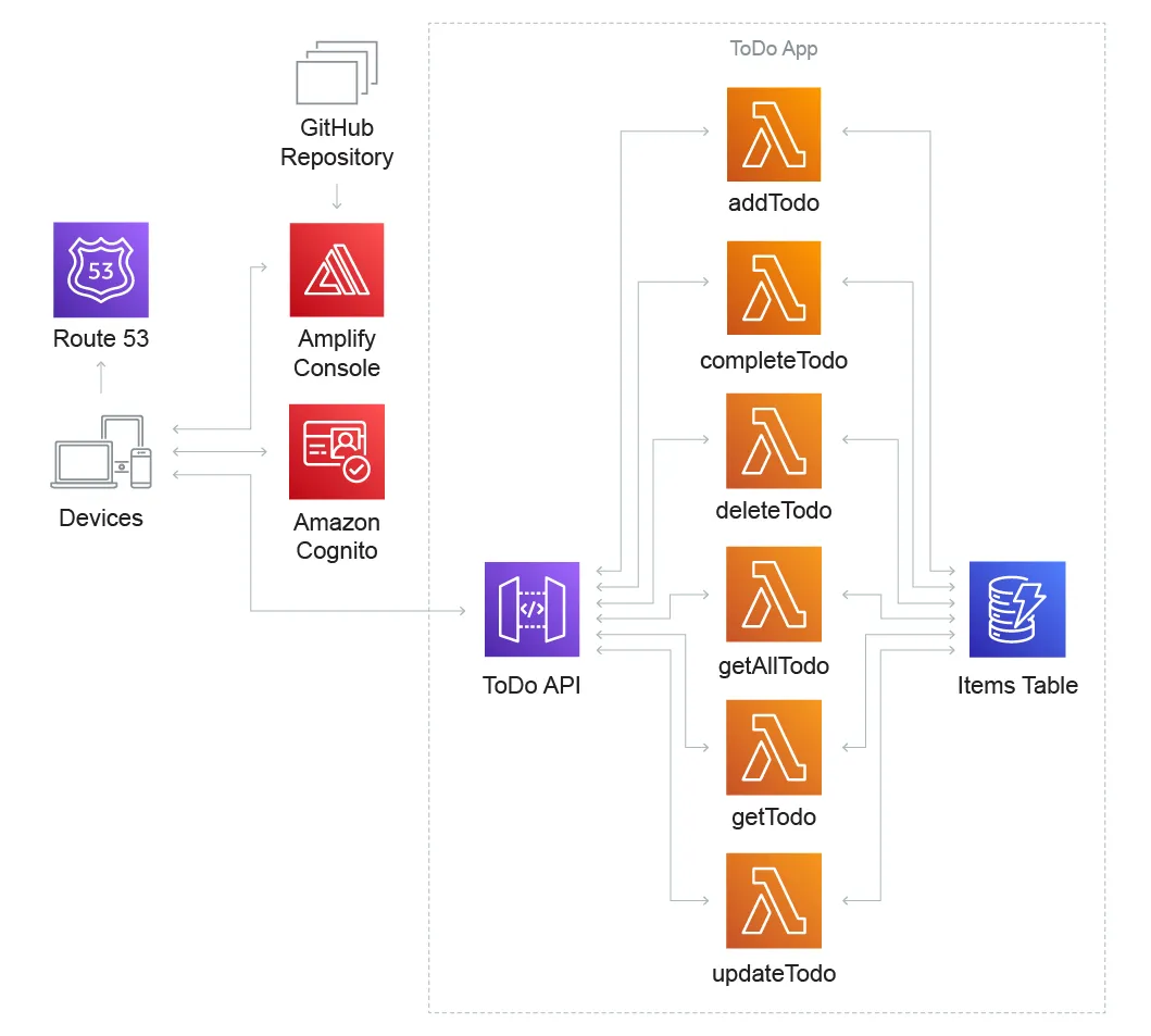 https://aws.amazon.com/fr/serverless/