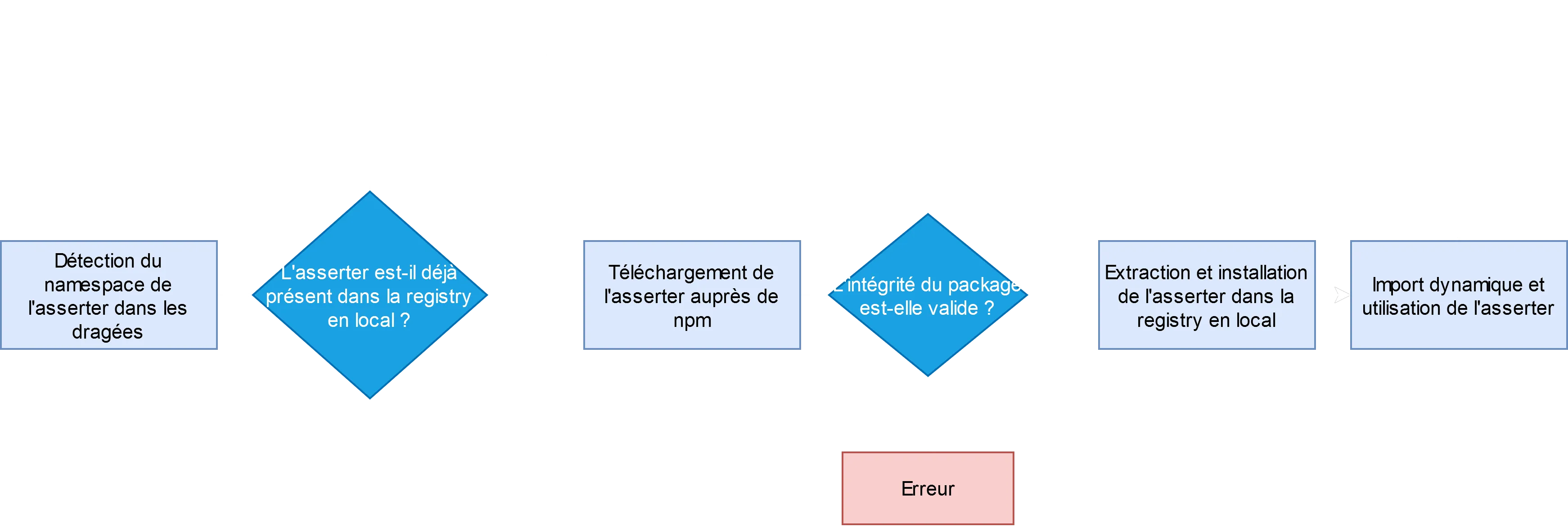 Process des asserters dans Dragee.io, composé des différentes étapes : détection namespace, téléchargement, validation de l’intégrité, extraction, installation, import et utilisation