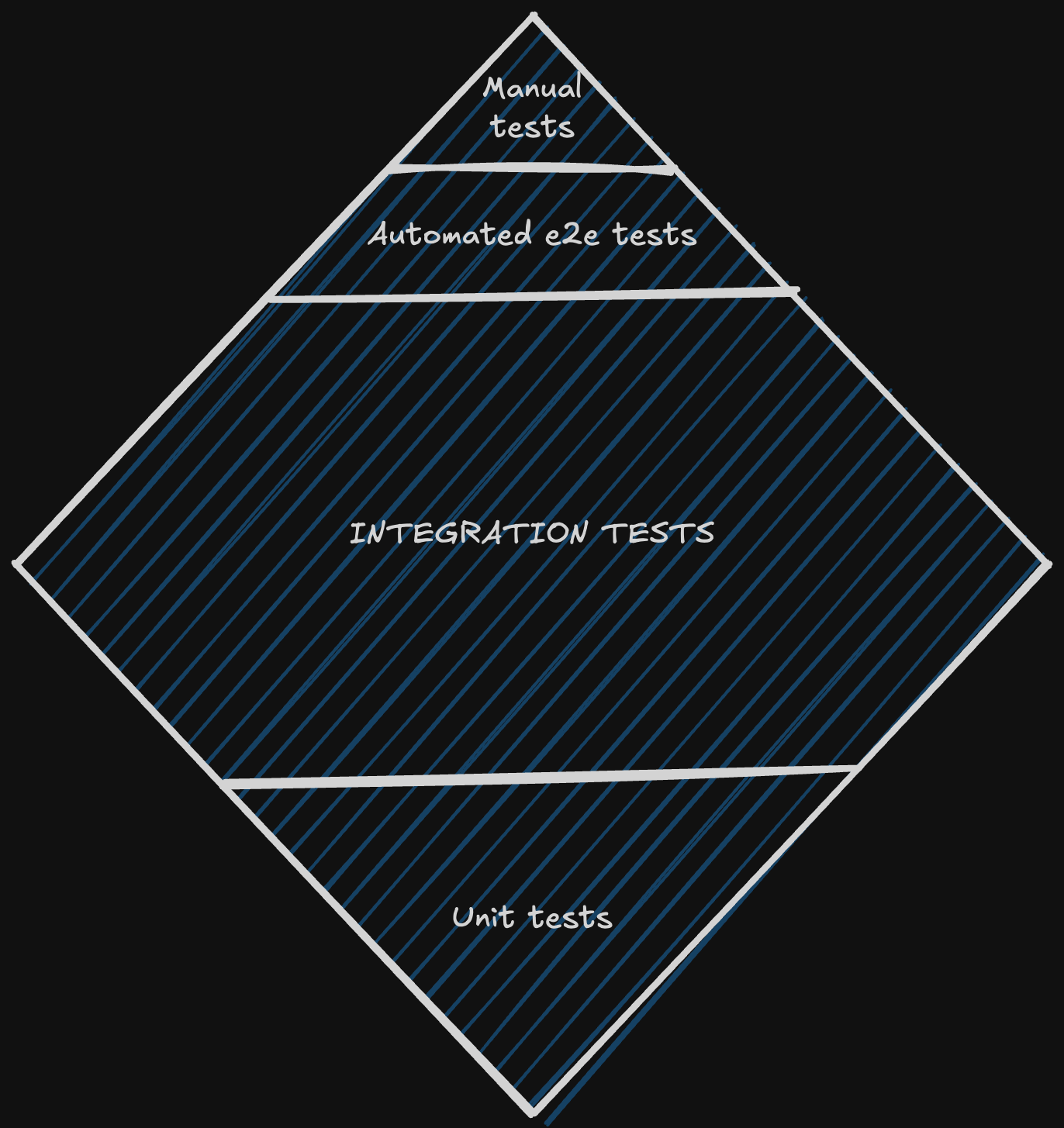 Schéma représentant un diamant sous forme de losange. En bas en haut on trouve : les tests unitaires, les tests d’intégration (au centre, couvrant la plus grande surface du losange), les tests automatisés e2e et les tests manuels. Les tests unitaires d’un côté et l’ensemble formé par les tests automatisés e2e + les test manuels occupent une surface identique du losange, l’un en bas sous les tests d’intégration, l’autre en haut au-dessus des tests d’intégration
