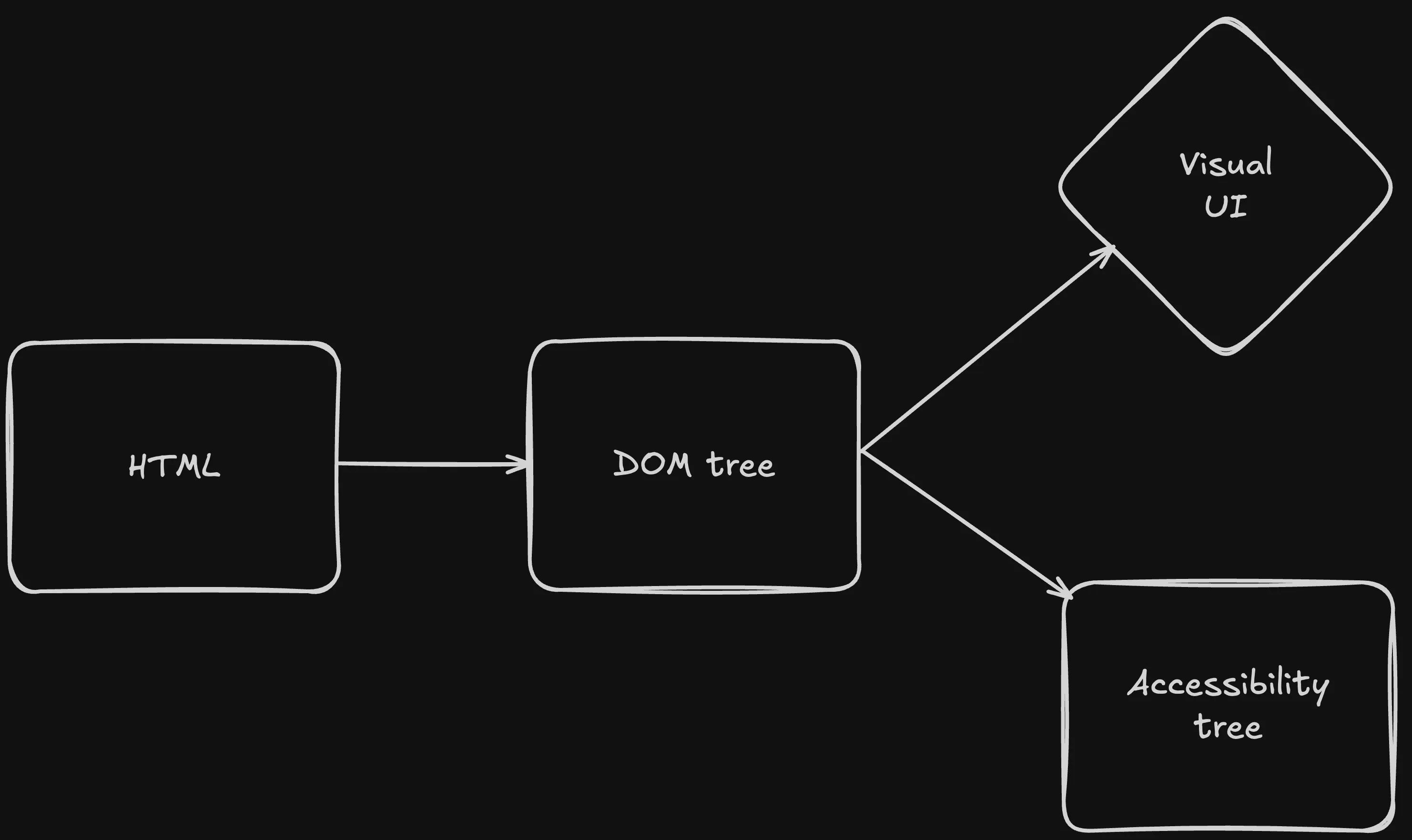 Schéma avec de gauche à droite : le HTML avec une flèche pointant vers l’arbre du DOM, l’arbre du DOM avec deux flèches dont l’une pointe vers le rendu visuel et l’autre vers l’arbre d’accessibilité