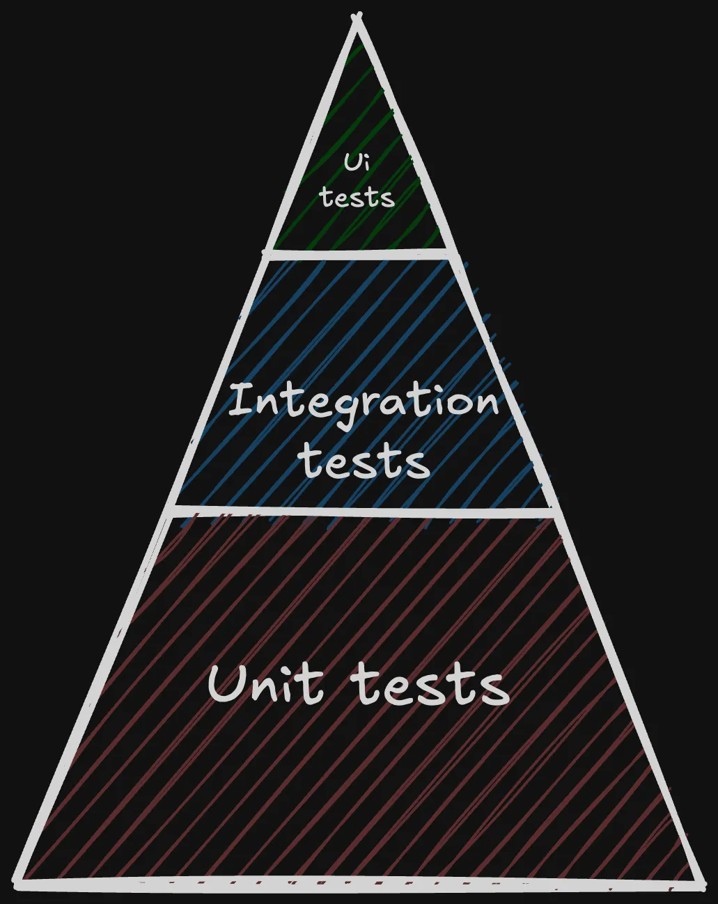 Schéma représentant une pyramide de test dont la base au sol est constitué des tests unitaires, le sommet des tests UI et le milieu des tests de service / d’intégration