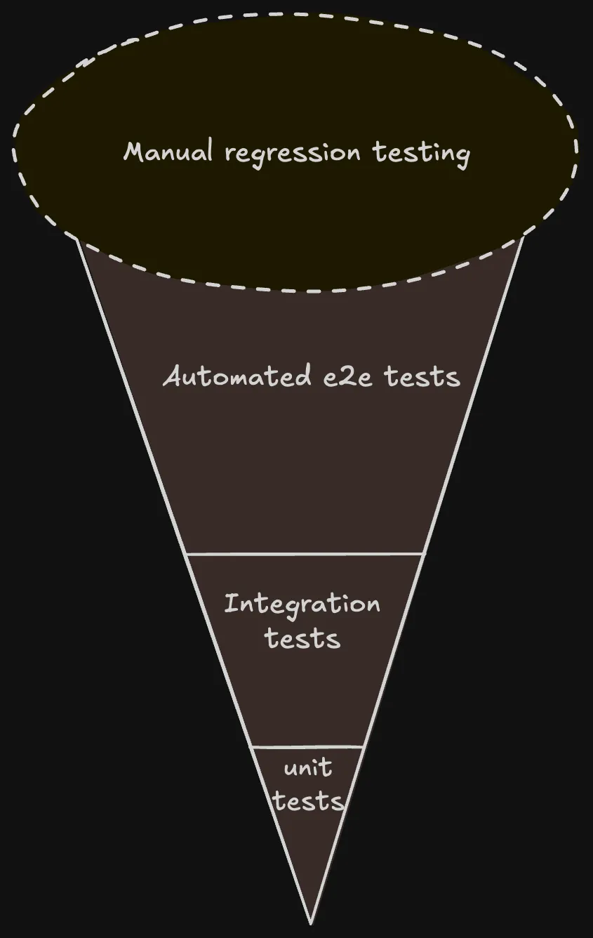 Schéma représentant une pyramide de test inversé dont le sommet est au sol. Le sommet comprend les tests unitaires, le milieu les tests d’intégration et la base les tests automatisés e2e. Au-dessus de la base est représenté une forme ovale indiquant les tests de régression manuels. Le tout ressemble à un cornet de glace avec la pyramide formant le cornet et la forme ovale la boule de glace