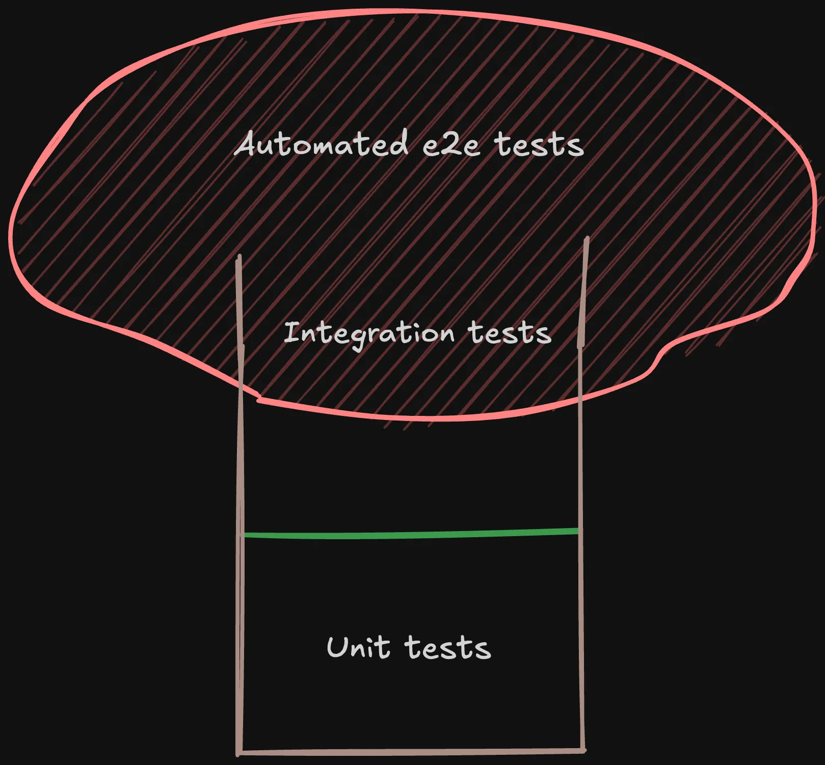 Schéma représentant un champignon formé par un rectangle ouvert à son sommet et une forme ovale qui coiffe le rectangle. En bas du rectangle se trouve les tests unitaires, au sommet du rectangle on trouve les tests d’intégration qui sont mélangés avec les tests automatisés e2e 