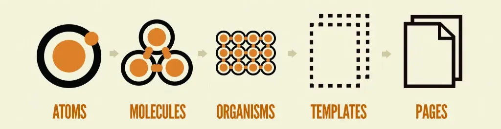 Les composants de l’Atomic Design, dans l’ordre : Atomes, Molécules, Organismes, Templates et enfin Pages