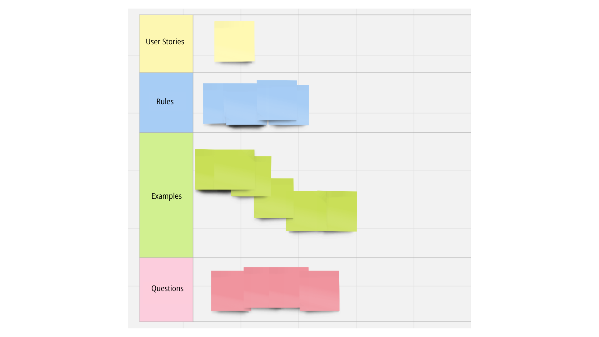 Tableau Example Mapping avec quatre catégories : User Stories (jaune), Rules (bleu), Examples (vert), Questions (rose), chacune contenant des post-its de la couleur correspondante.