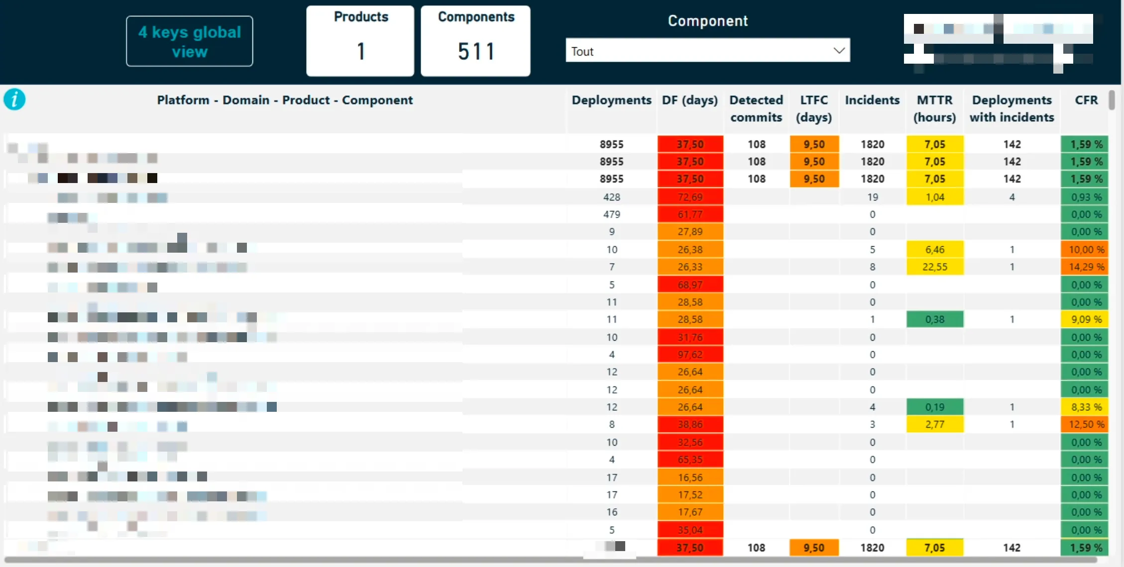 Vue globale des dora metrics