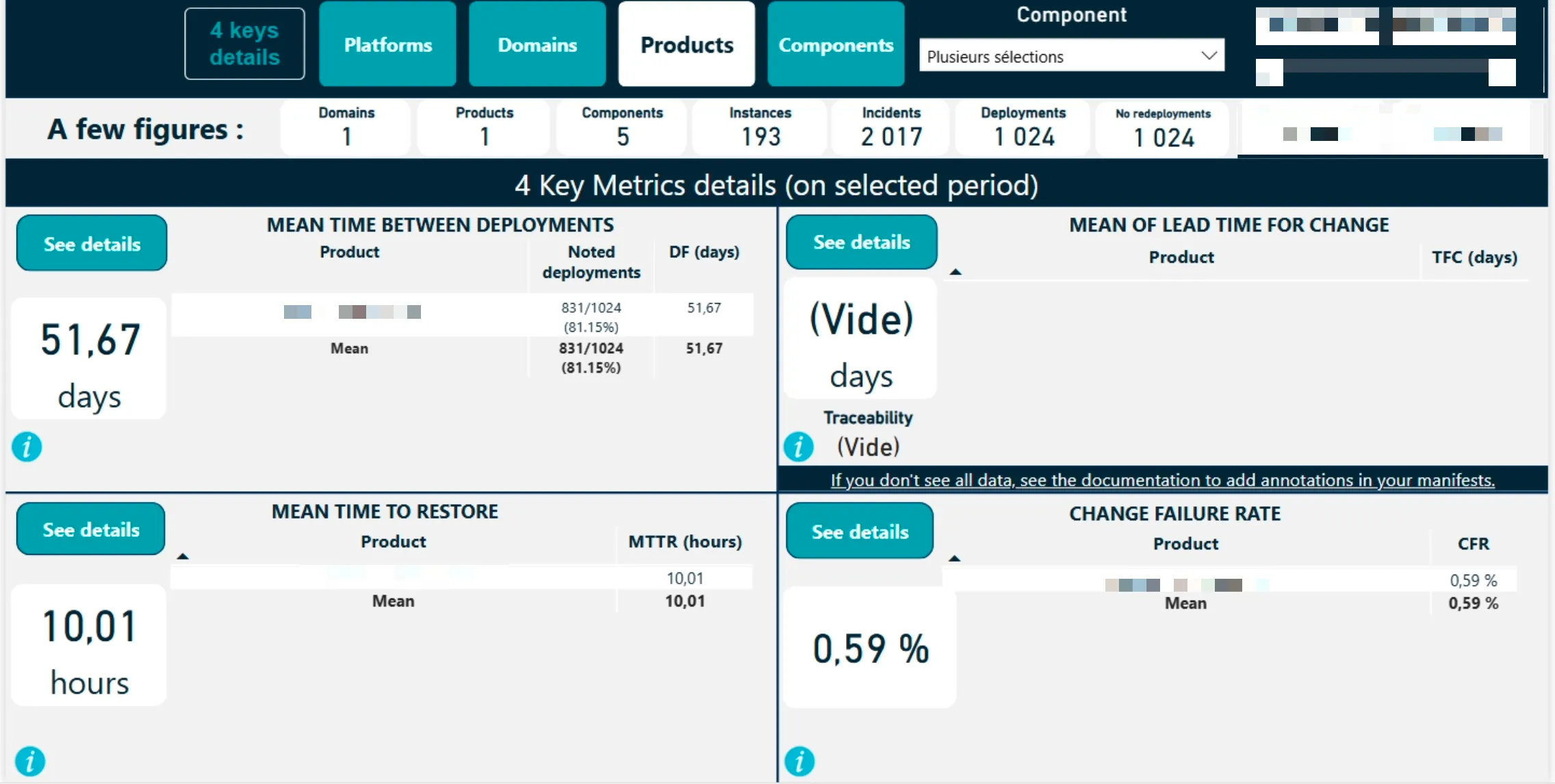 Vue détaillée des dora metrics au niveau d’un produit