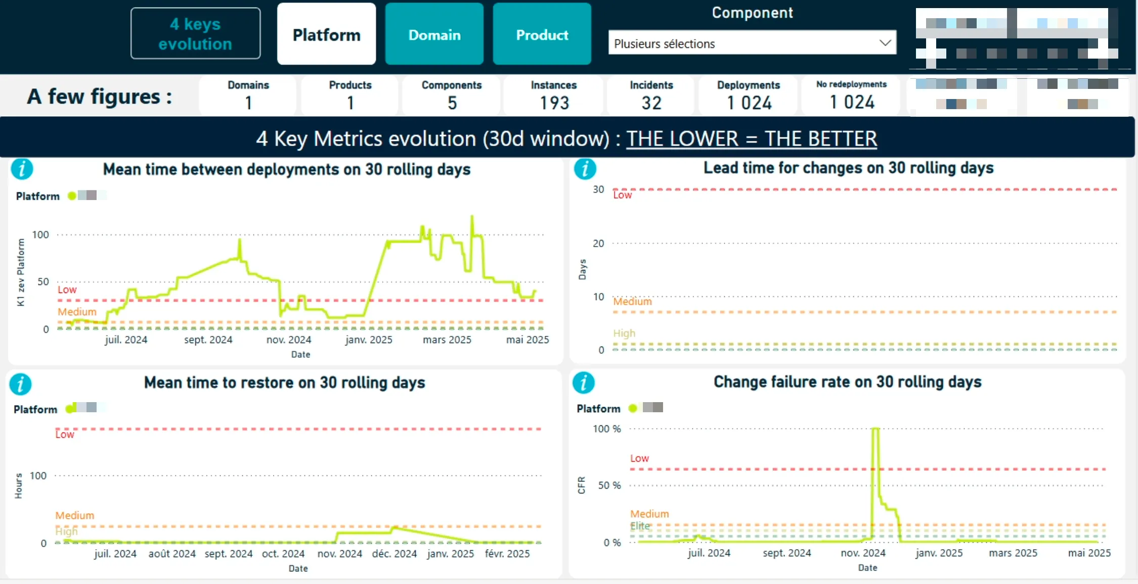 Vue pour suivre l’évolution des dora metrics au niveau d’une plateforme