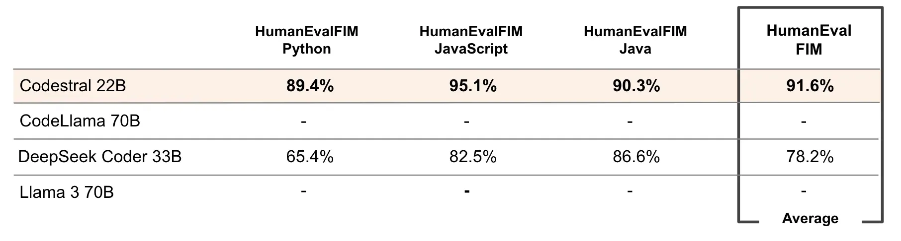 Score de différents LLMs en auto-complétion