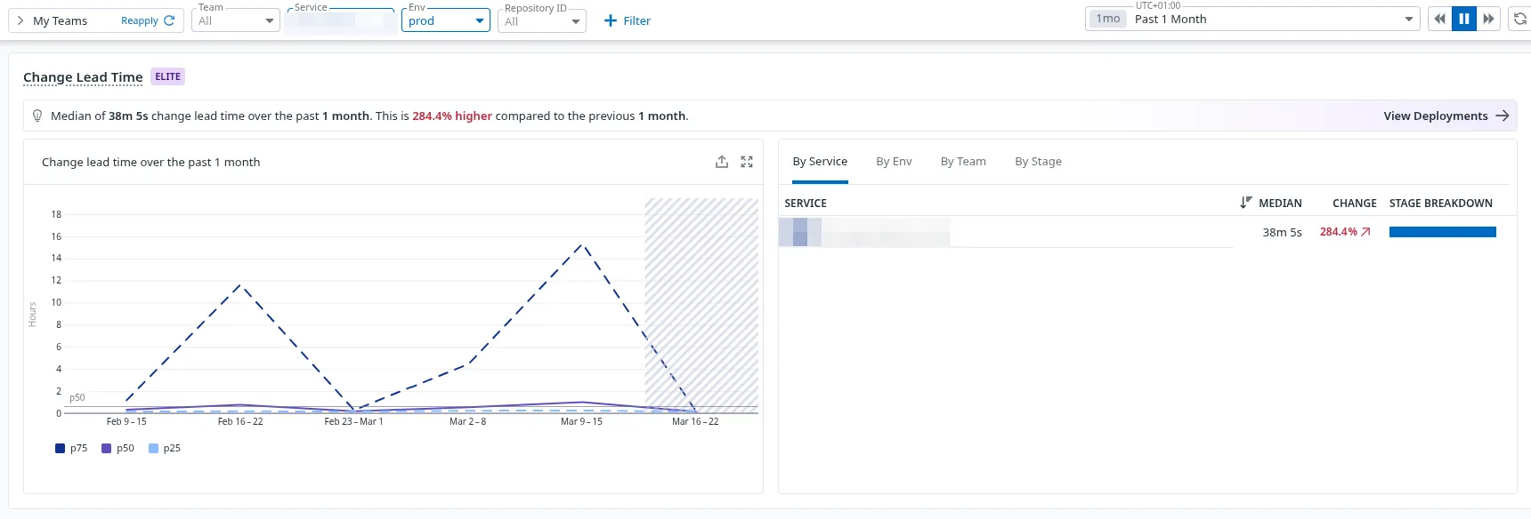 Vue unifiée “DORA Metrics” sur Datadog pour un service en production - Change Lead Time