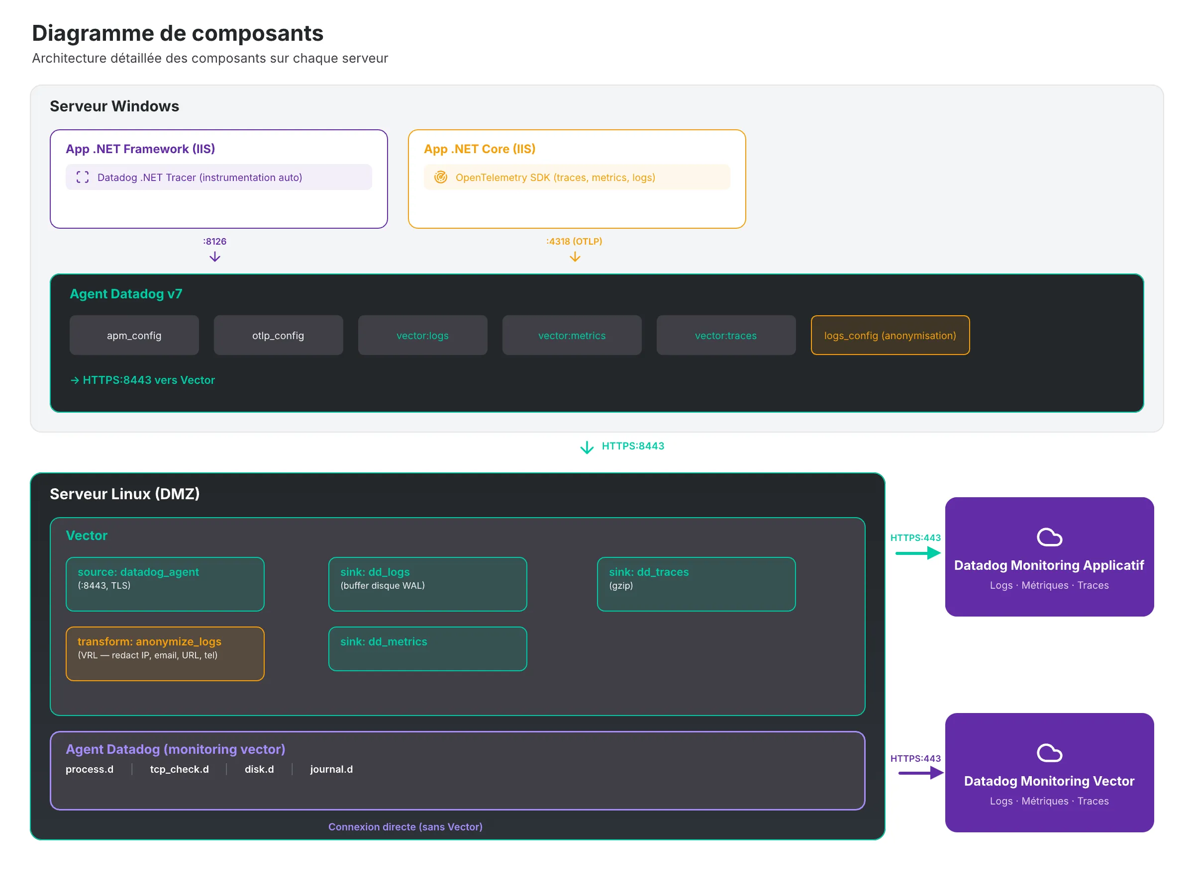 Diagramme de composants de la solution Vector