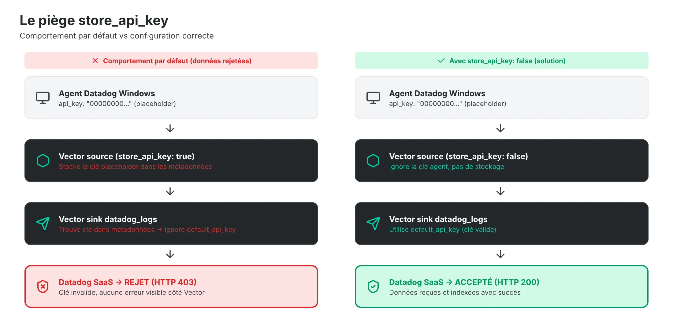 Schéma pour expliquer la résolution du store_api_key