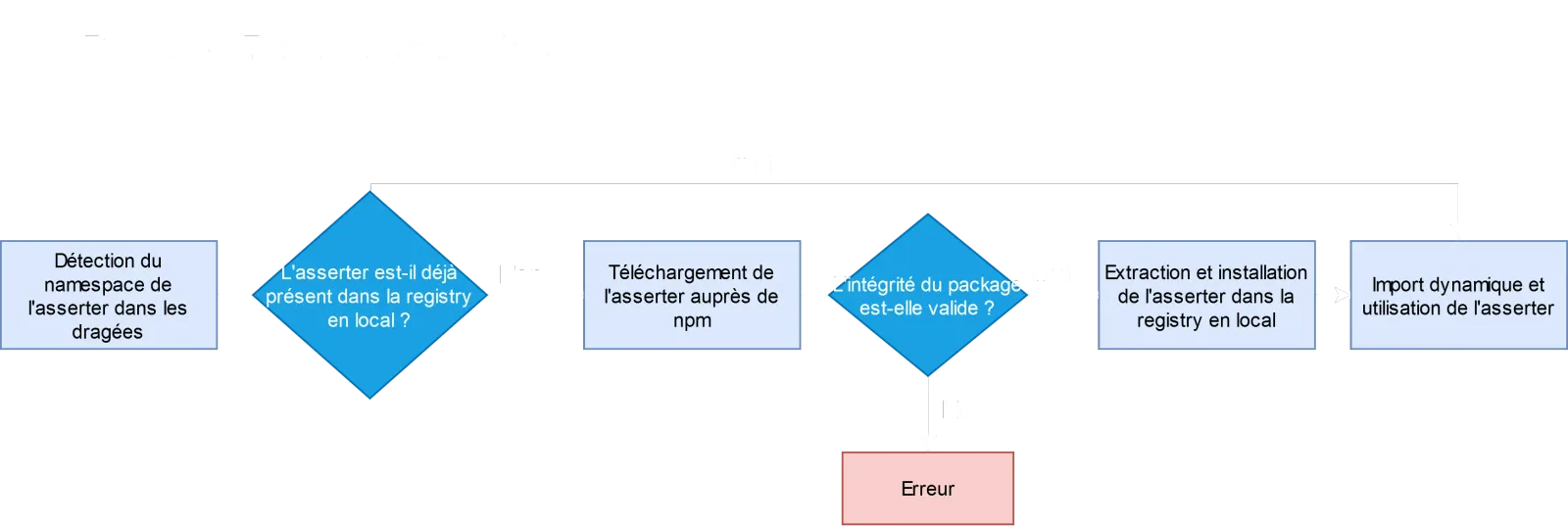 Process des asserters dans Dragee.io, composé des différentes étapes : détection namespace, téléchargement, validation de l’intégrité, extraction, installation, import et utilisation