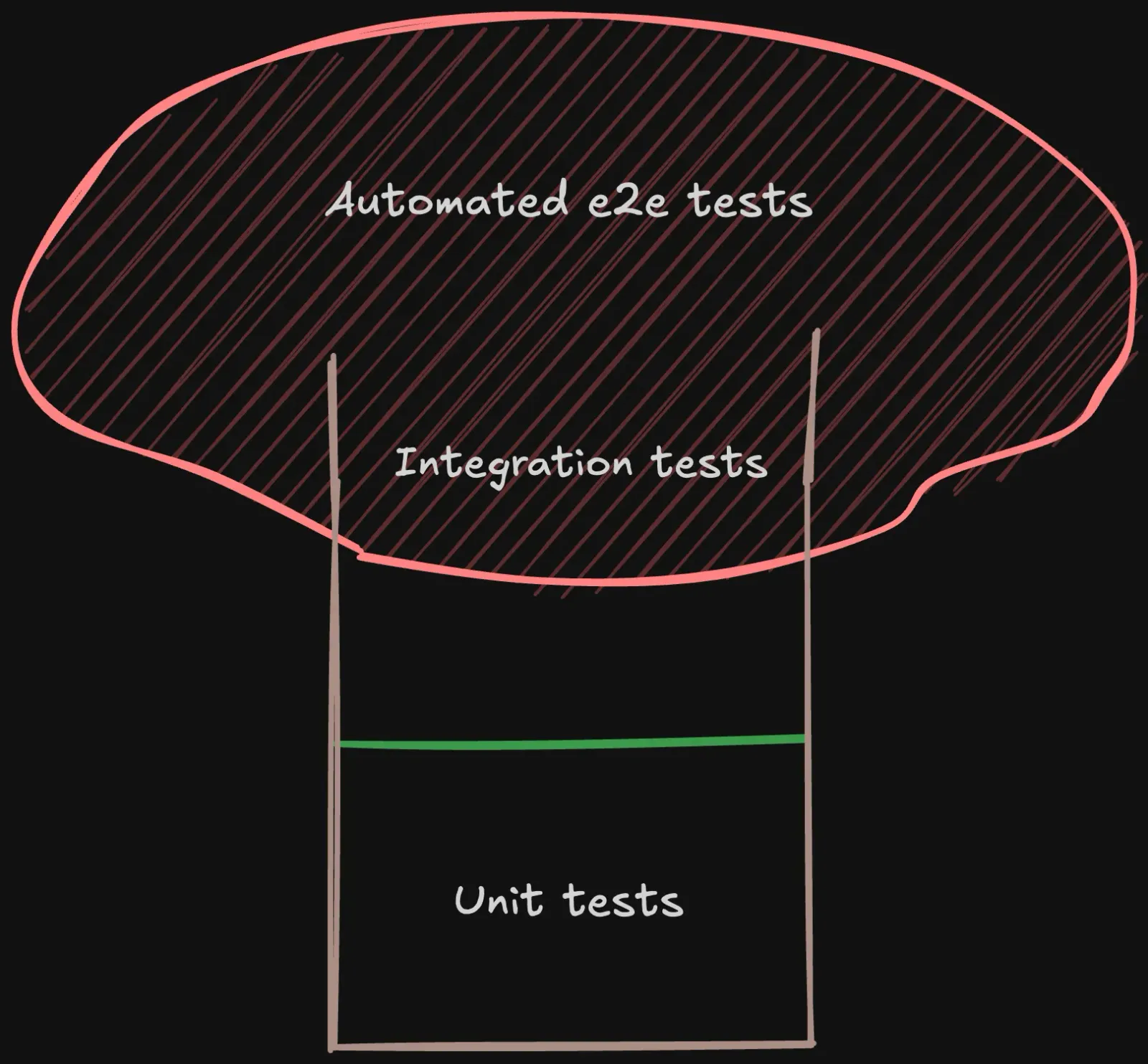 Schéma représentant un champignon formé par un rectangle ouvert à son sommet et une forme ovale qui coiffe le rectangle. En bas du rectangle se trouve les tests unitaires, au sommet du rectangle on trouve les tests d’intégration qui sont mélangés avec les tests automatisés e2e 