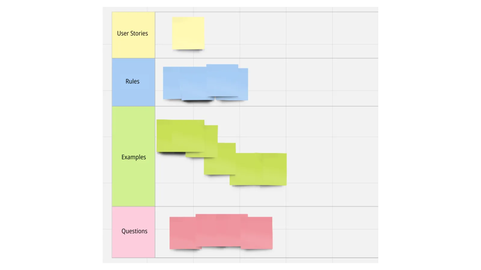 Tableau Example Mapping avec quatre catégories : User Stories (jaune), Rules (bleu), Examples (vert), Questions (rose), chacune contenant des post-its de la couleur correspondante.