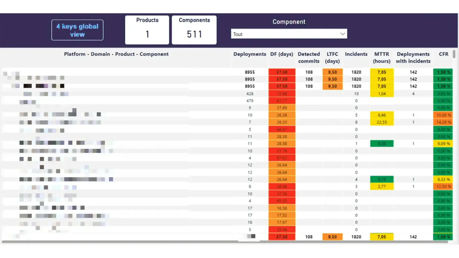 Vue globale des dora metrics