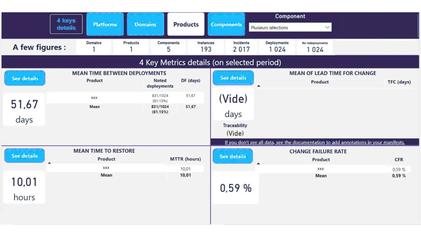 Vue détaillée des dora metrics au niveau d’un produit