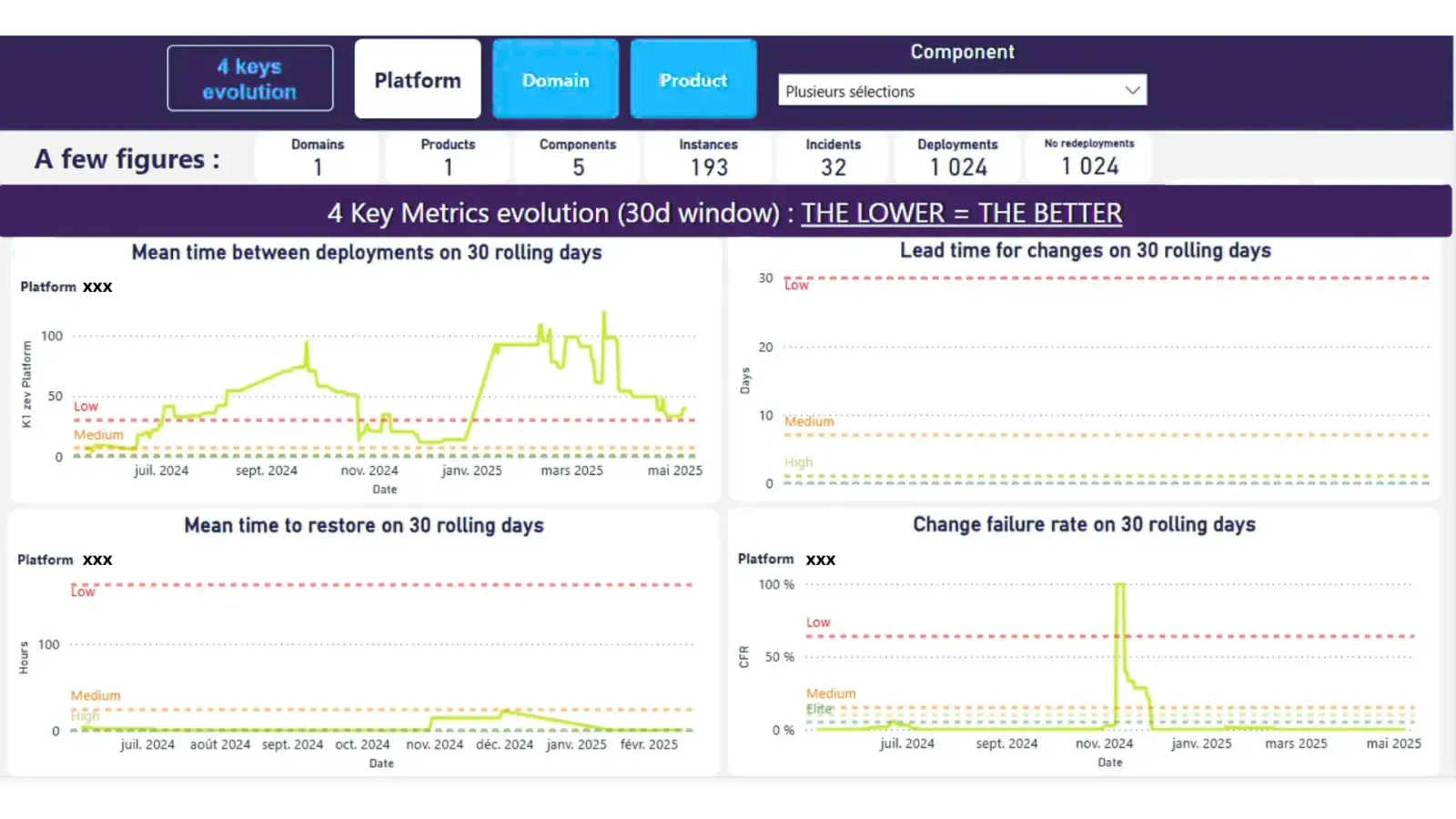 Vue pour suivre l’évolution des dora metrics au niveau d’une plateforme
