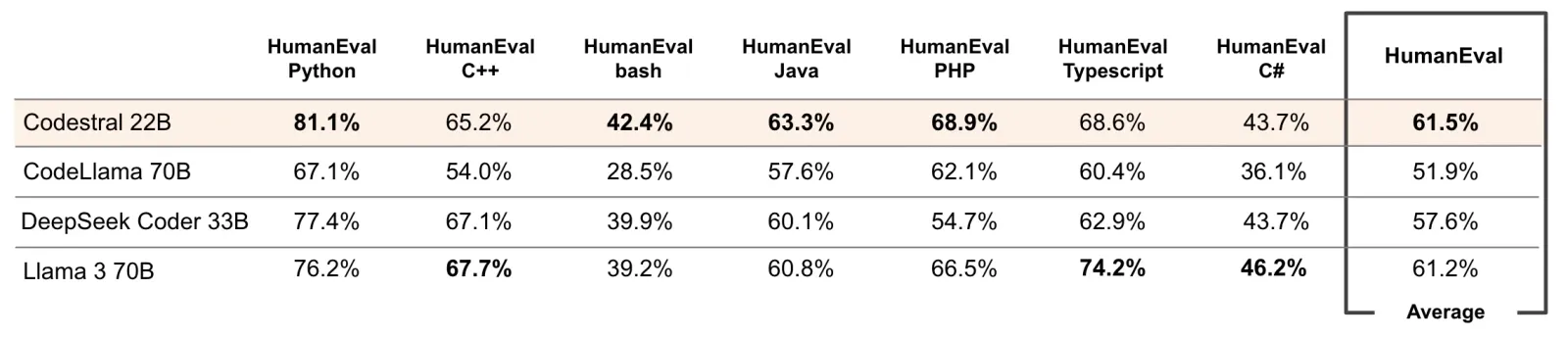 Score de différents LLMs en chat