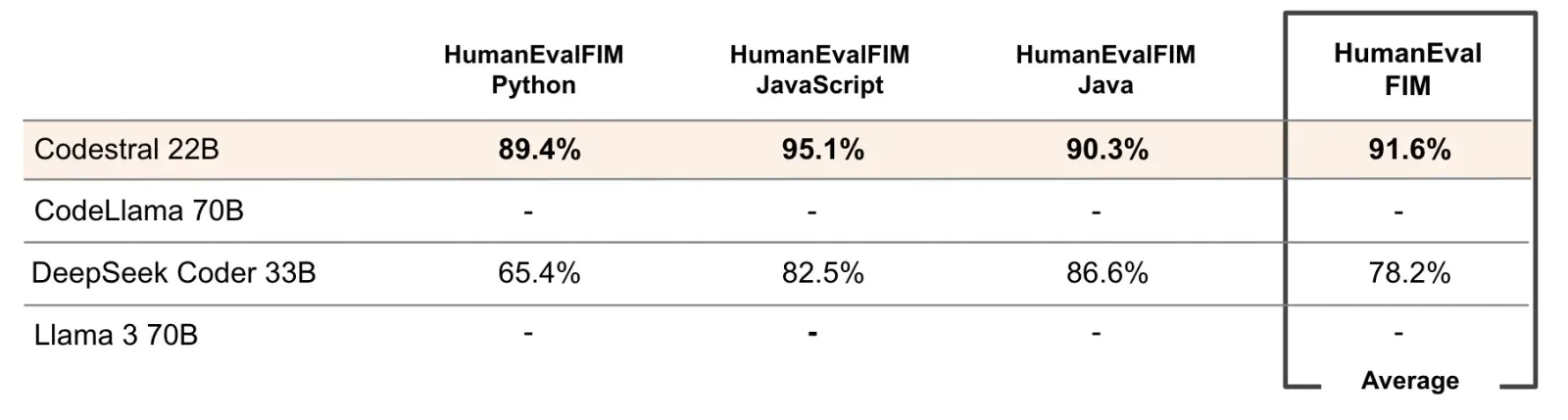 Score de différents LLMs en auto-complétion