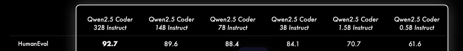 Évaluation des différents modèles Qwen2.5-coder 