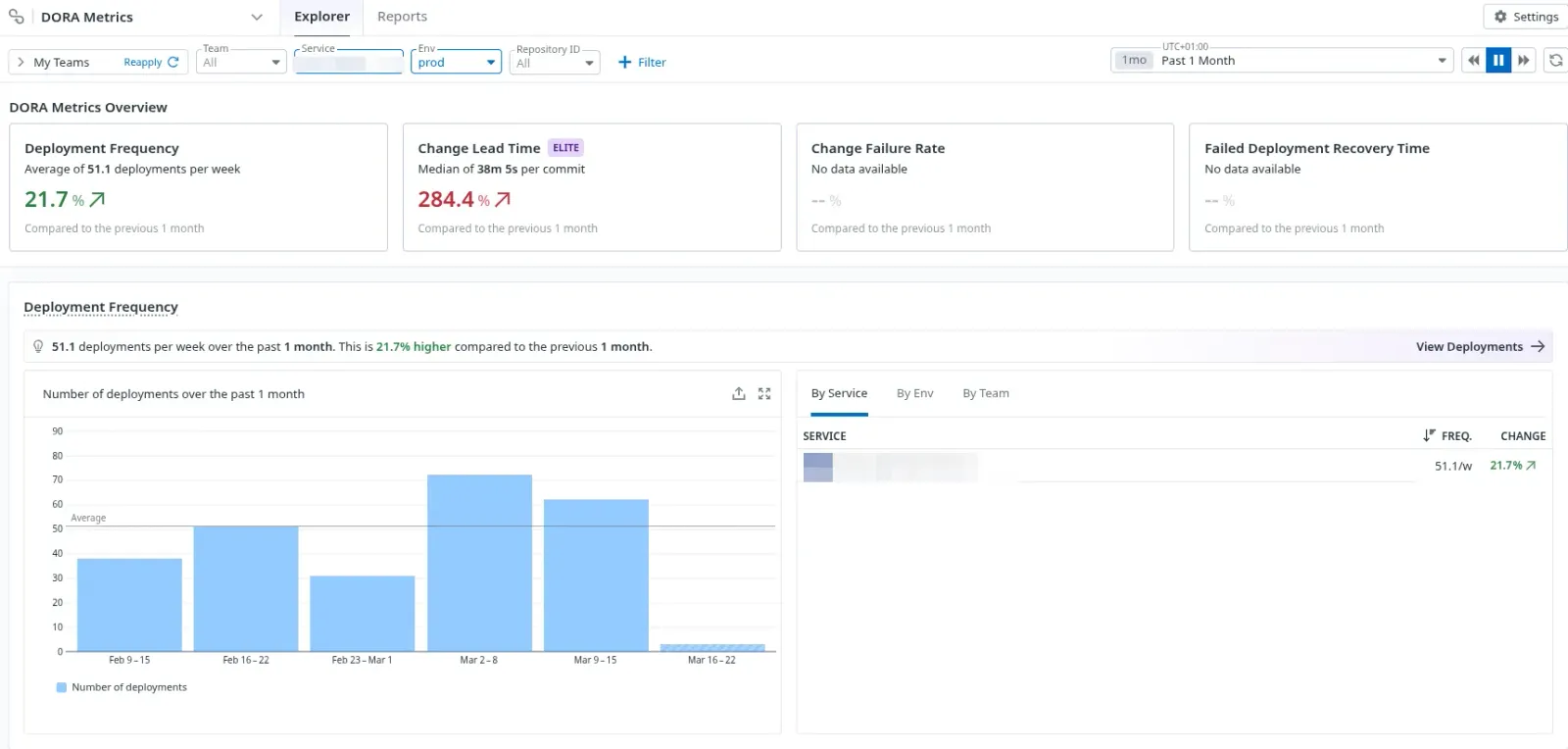 Vue unifiée “DORA Metrics” sur Datadog pour un service en production - Deployment Frequency