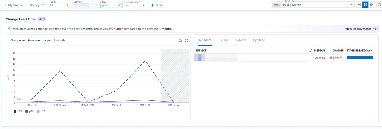 Vue unifiée “DORA Metrics” sur Datadog pour un service en production - Change Lead Time