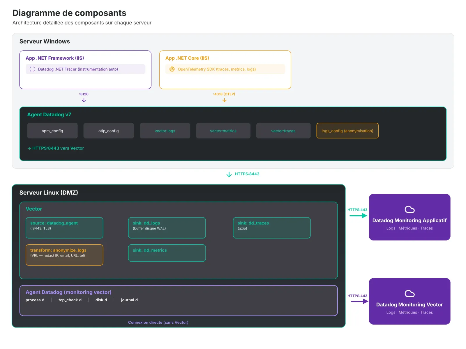 Diagramme de composants de la solution Vector