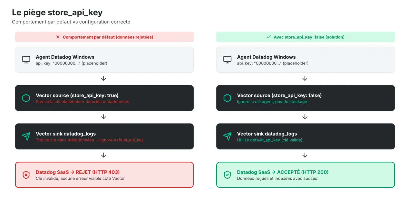 Schéma pour expliquer la résolution du store_api_key