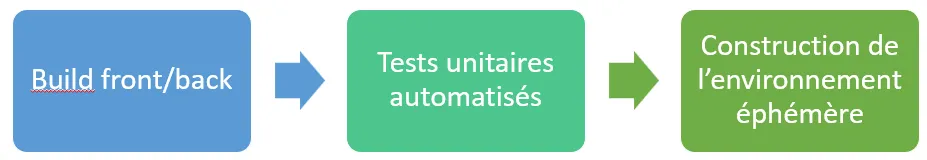 Exemple de pipeline : build ⇒ TU ⇒ environnement éphémère