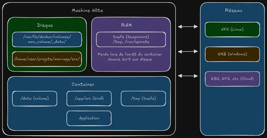 Schéma illustrant l’emplacement des données dans Docker. À gauche, la machine hôte est divisée en deux zones : le disque (avec un volume Docker stocké dans /var/lib/docker/volumes/... et un répertoire local lié /home/user/projects/...) et la RAM (tmpfs, stockage temporaire comme /tmp ou /run/secrets, perdu à l’arrêt du conteneur). En bas, un conteneur contient trois points de montage : /data (volume), /app/src (bind mount vers le disque hôte) et /tmp (tmpfs en mémoire), utilisés par l’application. À droite, un réseau permet de connecter ces stockages à des systèmes externes comme NFS (Linux), SMB (Windows) ou des services cloud (EBS, EFS).