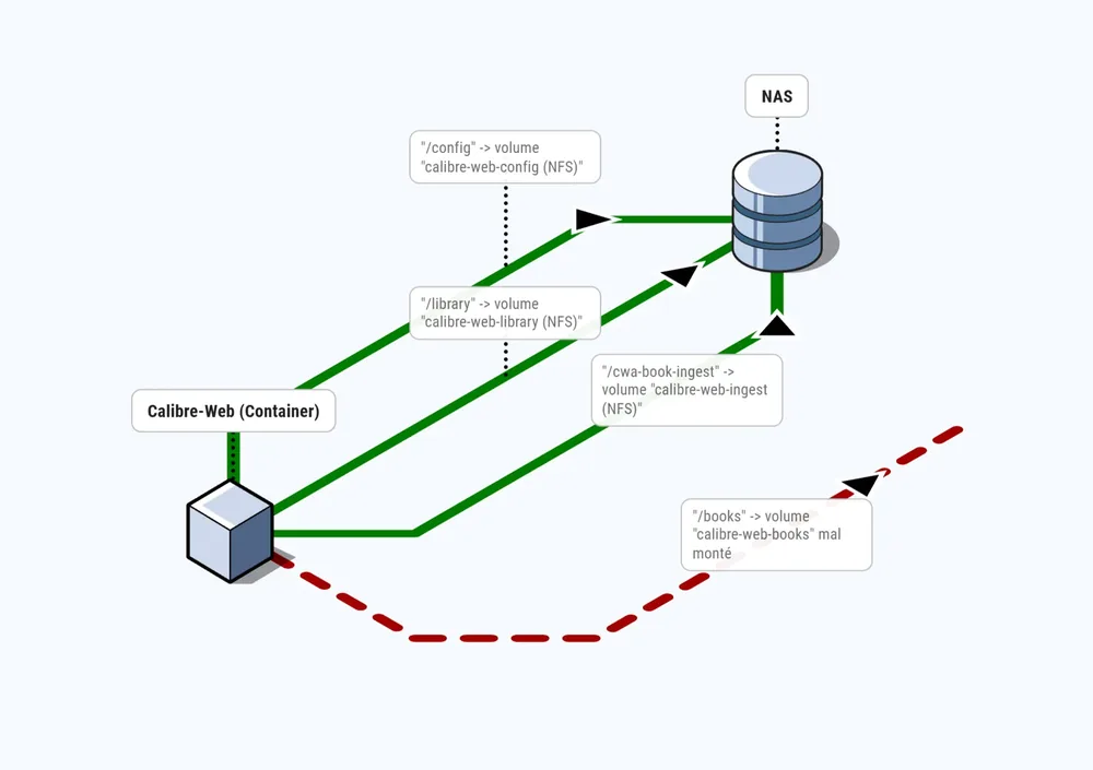 Schéma montrant un conteneur Calibre-Web connecté à un NAS via des volumes Docker montés en NFS. Trois répertoires du conteneur (/config, /library, /cwa-book-ingest) sont reliés par des flèches vertes à des volumes stockés sur le NAS, indiquant un montage correct et fonctionnel. Un quatrième répertoire (/books) est représenté avec une ligne rouge en pointillés, signalant un volume mal monté ou non fonctionnel. Le NAS est illustré comme un stockage central recevant et fournissant les données au conteneur.
