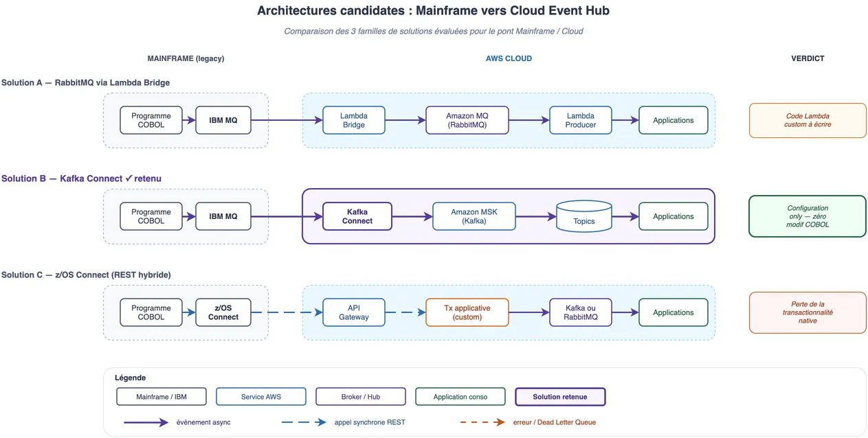 Comparatif des trois solutions techniques évaluées : RabbitMQ via Lambda Bridge, Kafka Connect (retenu) et z/OS Connect en REST hybride.