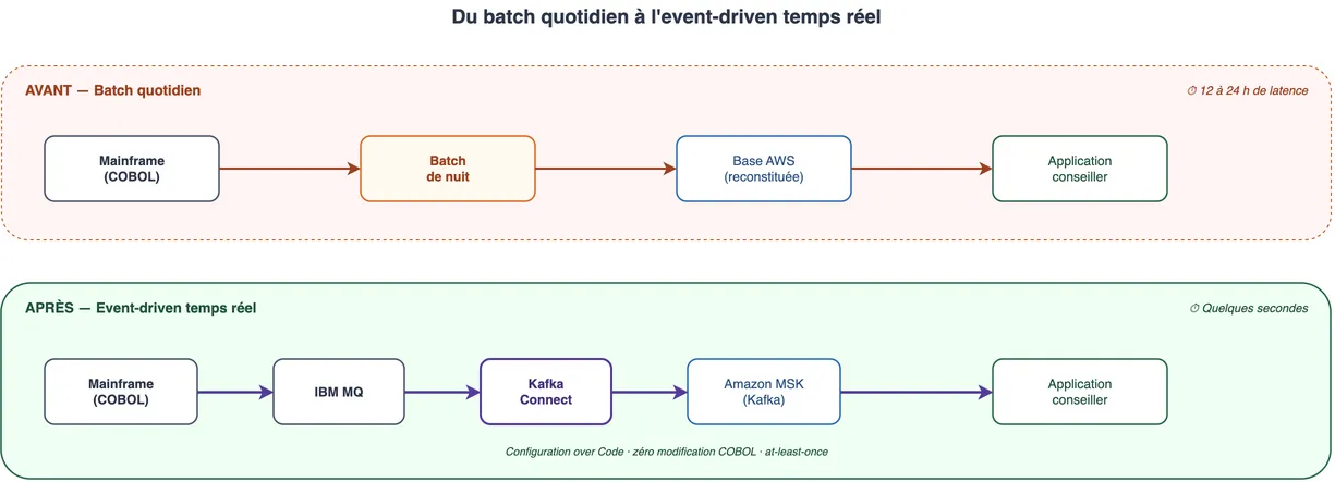 Avant / après : du batch de nuit (12 à 24 h de latence) au pipeline event-driven Mainframe → IBM MQ → Kafka Connect → Amazon MSK (quelques secondes).
