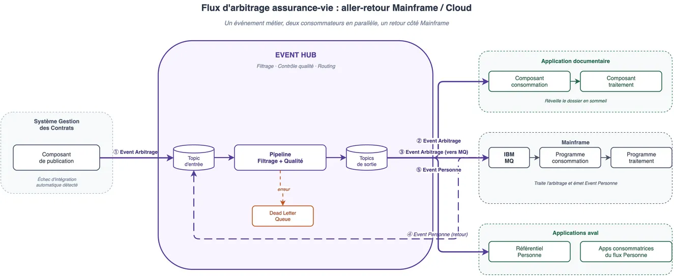 Flux d'arbitrage assurance-vie : événement Arbitrage publié dans le Hub, consommé en parallèle par l'application documentaire et le Mainframe ; retour Personne du Mainframe vers les applications aval.