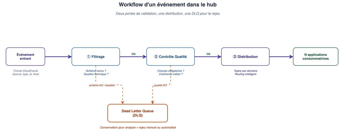 Workflow d'un événement dans le hub : filtrage, contrôle qualité, distribution vers les consommateurs ; les événements en échec partent en Dead Letter Queue.