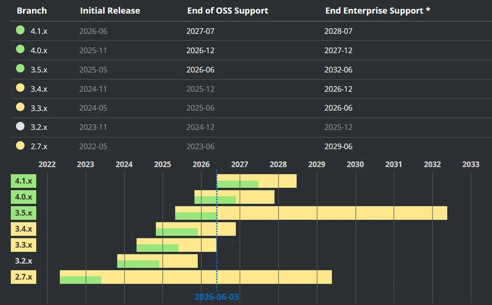 Planning du support des différentes versions de Spring Boot