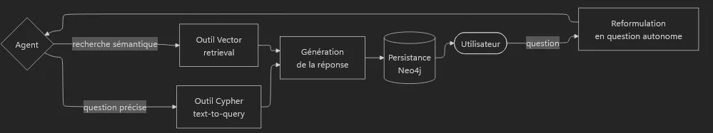 Graphique de la chaîne partant de l’agent jusqu’à la reformulation en question autonome, passant par les différentes briques