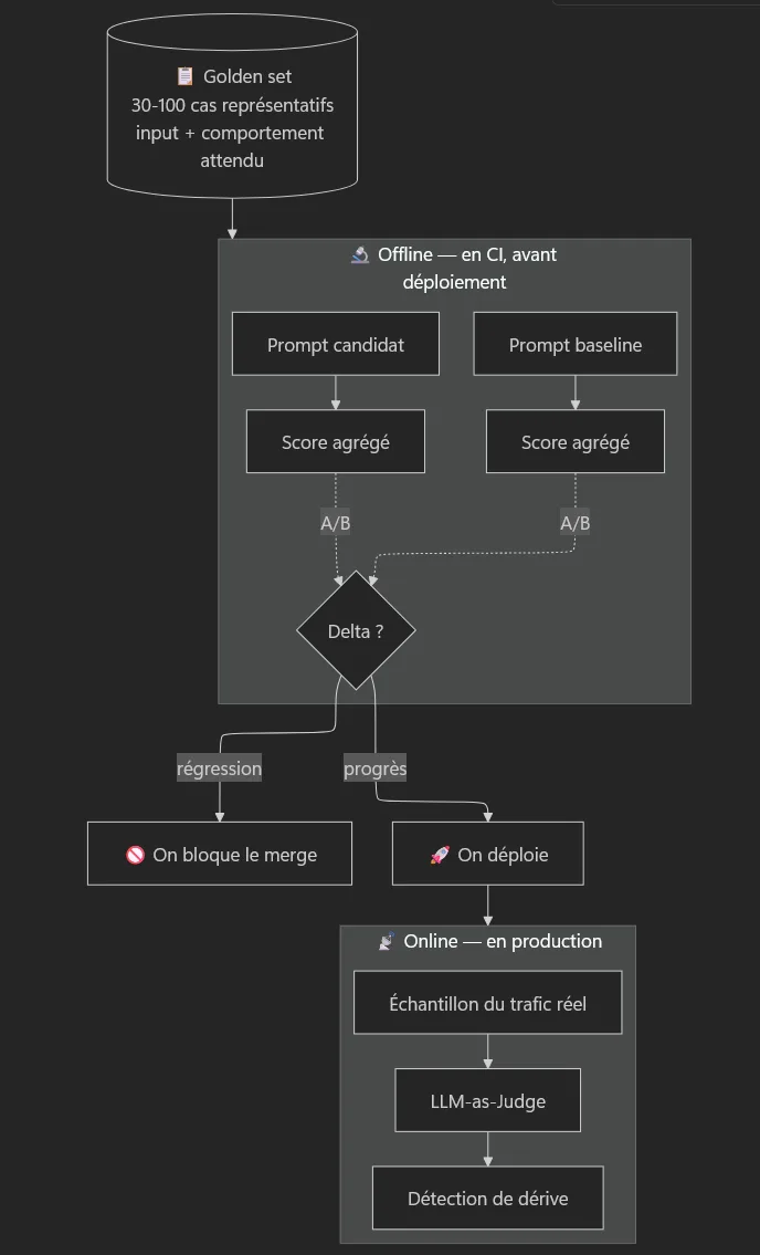 Graphique présentant les 4 briques : golden set, métriques, expérience A/B, offline/online