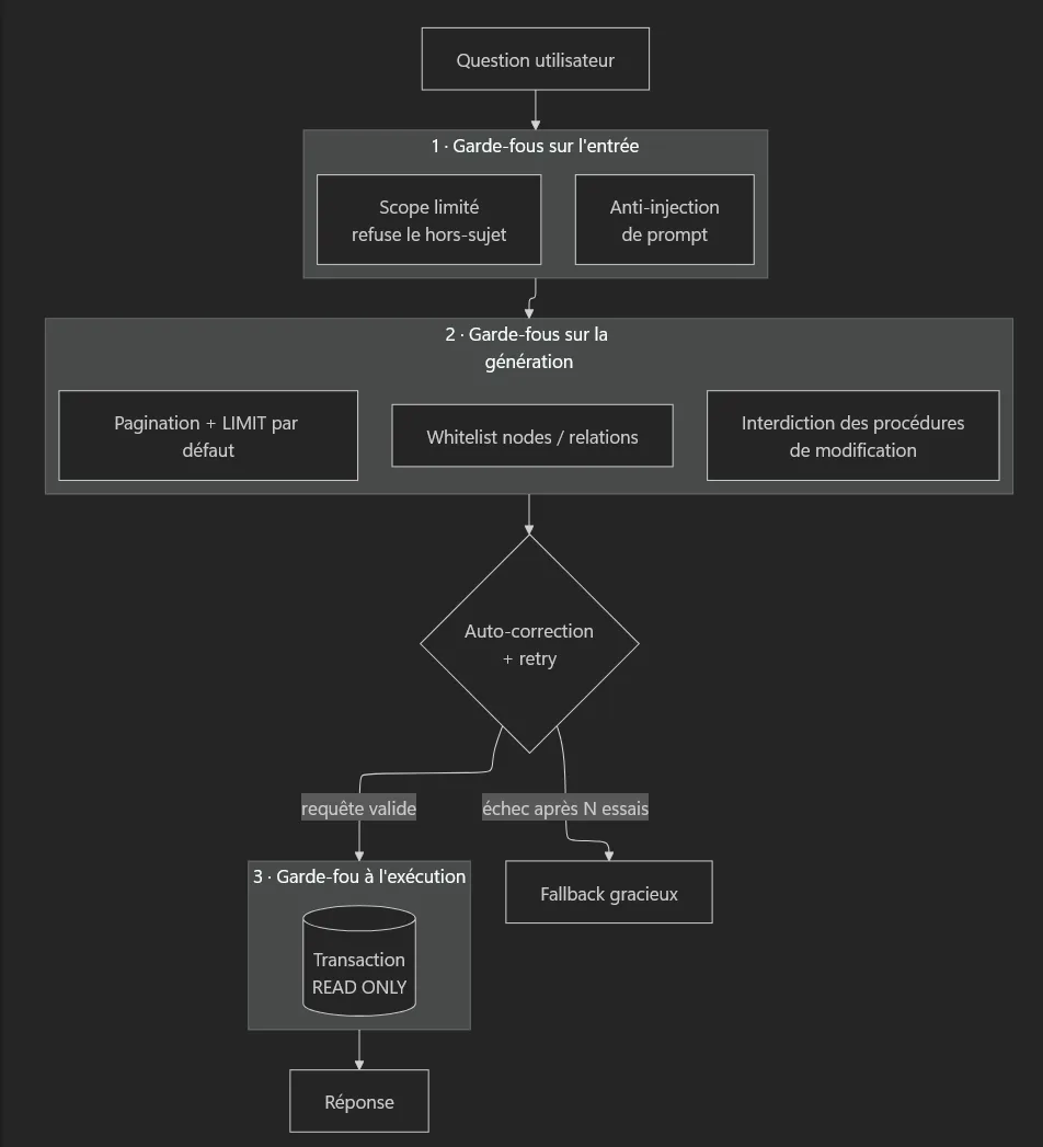 Graphique présentant les 3 couches de garde-fous : entrée, génération et exécution