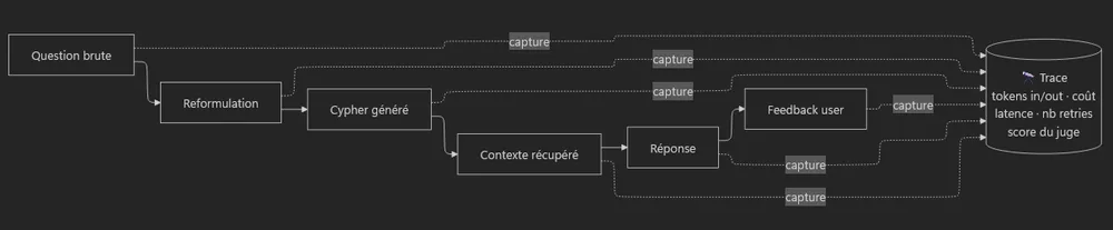 Graphique de toutes les étapes du process renvoyant des métriques observables