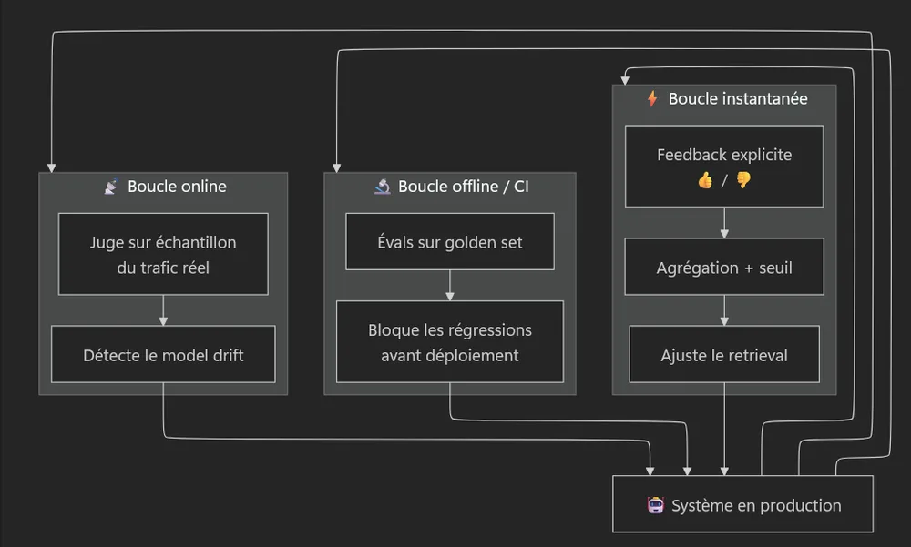 Graphique de la feedback loop du système en production : boucle instantanée, boucle offline/CI et boucle online