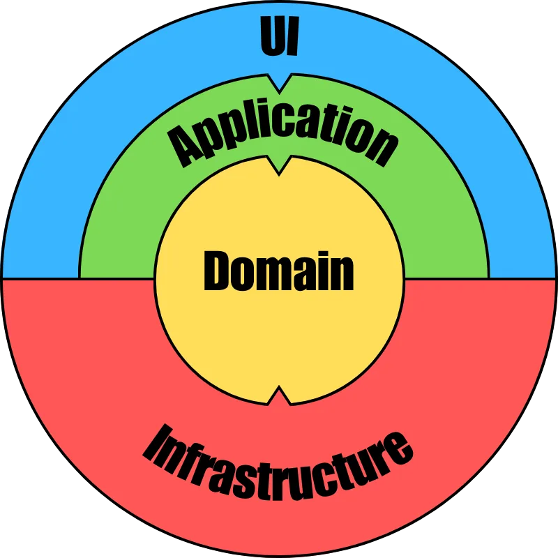 Diagramme en couches représentant la Clean Architecture : Domain au centre, entouré par Application, puis UI et Infrastructure.