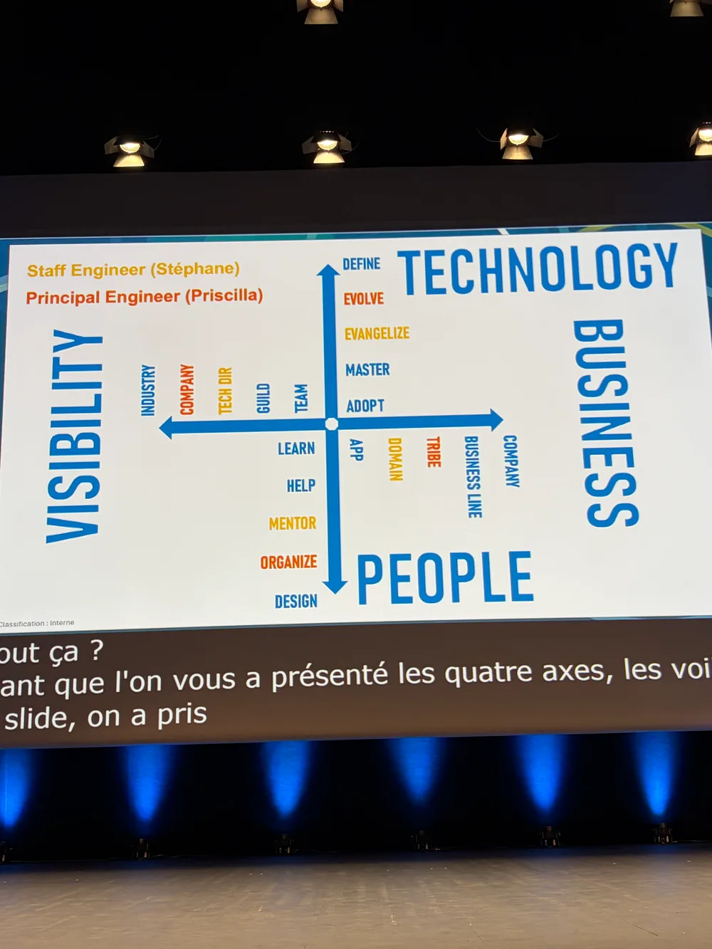 Diapositive projetée sur la scène de DevLille présentant les quatre dimensions d'expertise des rôles Staff Engineer et Principal Engineer, organisées en deux axes croisés. L'axe vertical va de Technology (define, evolve, evangelize, master, adopt) vers People (learn, help, mentor, organize, design). L'axe horizontal va de Visibility (team, guild, tech dir, company, industry) vers Business (app, domain, tribe, business line, company).