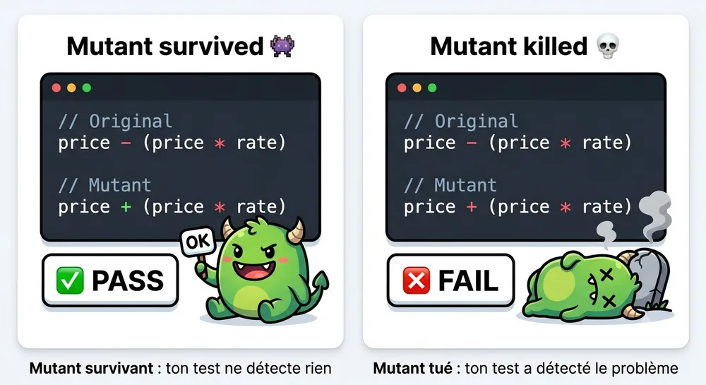 Illustration en deux parties expliquant le mutation testing. À gauche, "Mutant survived" : un bloc de code dark mode montre la version originale price - (price * rate) et la version mutante price + (price * rate), avec un badge ✅ PASS en dessous et un petit monstre vert souriant tenant une pancarte "OK". Légende : "Mutant survivant : ton test ne détecte rien". À droite, "Mutant killed" : le même bloc de code, avec un badge ❌ FAIL et le même monstre vert allongé mort avec des yeux en croix, à côté d'une pierre tombale. Légende : "Mutant tué : ton test a détecté le problème".