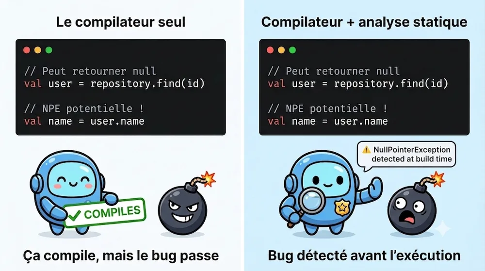 Illustration en deux parties expliquant l'analyse statique. À gauche, "Le compilateur seul" : un bloc de code dark mode montre val user = repository.find(id) puis val name = user.name avec un commentaire "NPE potentielle !". En dessous, un petit robot bleu souriant tient un badge "✅ COMPILES" pendant qu'une bombe à la mèche allumée et au sourire malveillant passe inaperçue. Légende : "Ça compile, mais le bug passe". À droite, "Compilateur + analyse statique" : même code, mais le robot porte maintenant un badge de détective et tient une loupe, bloquant la bombe surprise. Une bulle affiche "NullPointerException detected at build time". Légende : "Bug détecté avant l'exécution".