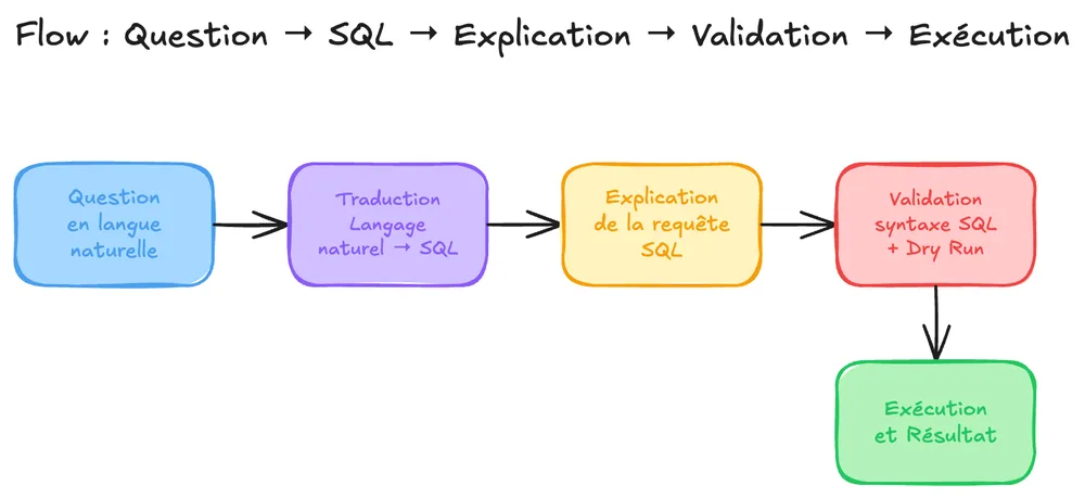 Pipeline de 5 étapes pour transformer une question en langage naturel en requête SQL exécutée : Question → Traduction NL→SQL → Explication → Validation (syntaxe + dry run) → Exécution et résultat. Chaque étape est représentée par une boîte colorée reliée par des flèches directionnelles.